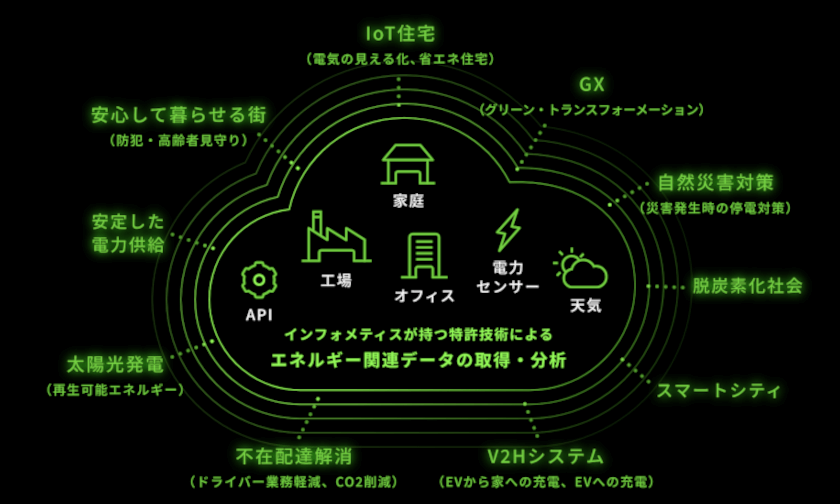 インフォメティスの事業説明