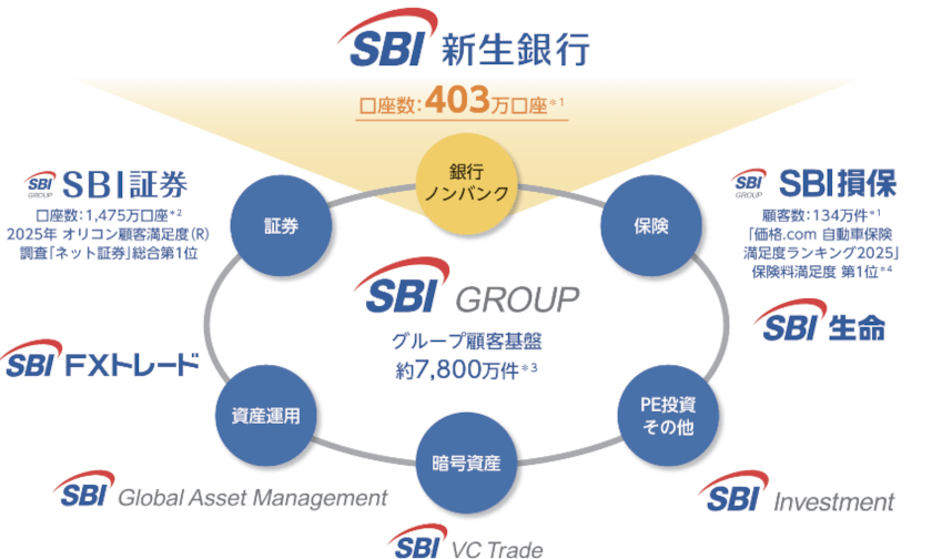 SBI新生銀行の事業説明