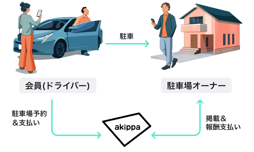 akippa[アキッパ]の事業説明
